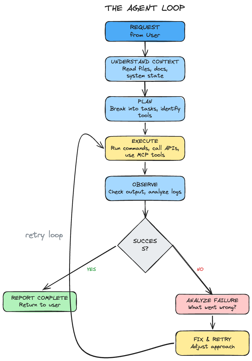 The agent loop: request, understand context, plan, execute, observe, then either report complete or analyze the failure, fix and retry