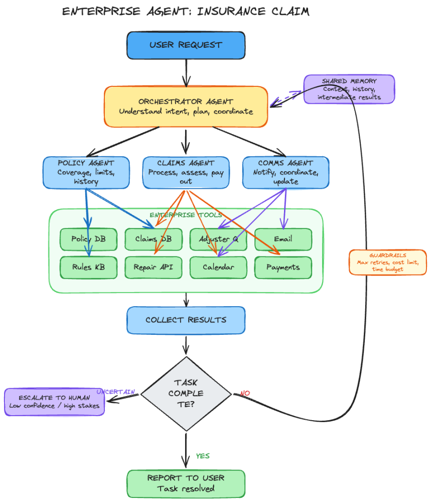 An insurance claim handled by an orchestrator agent with policy, claims and comms agents, enterprise tools, shared memory and guardrails