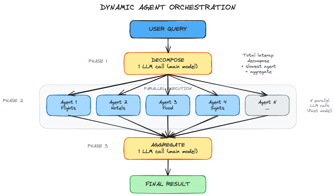 Dynamic agent orchestration pipeline